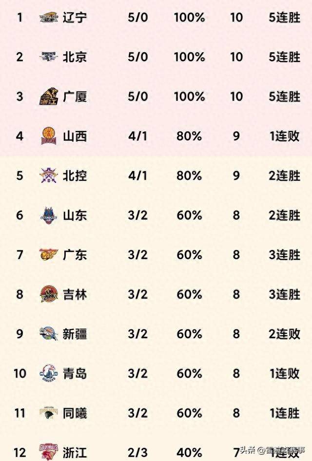 开云体育APP下载-广东男篮力克辽宁男篮，积分榜稳居第一位的简单介绍