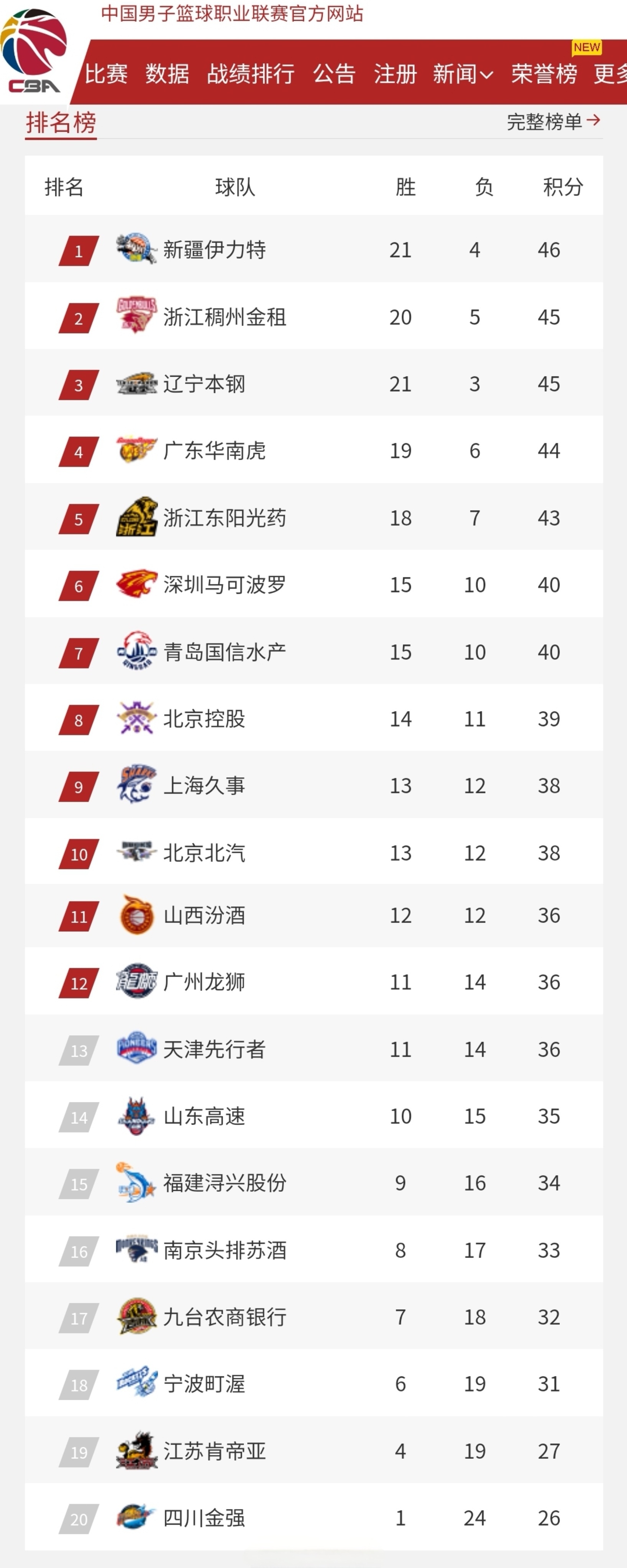 广东男篮力克辽宁男篮，积分榜稳居第一位的简单介绍