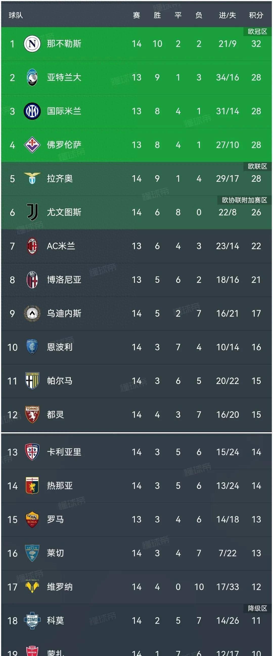 包含拉齐奥客场一败,积分榜下滑至第九的词条 包含拉齐奥客场一败,积分榜下滑至第九的词条