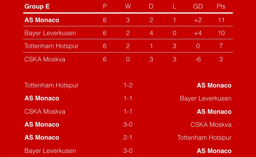 摩纳哥队取得胜利，稳定排名