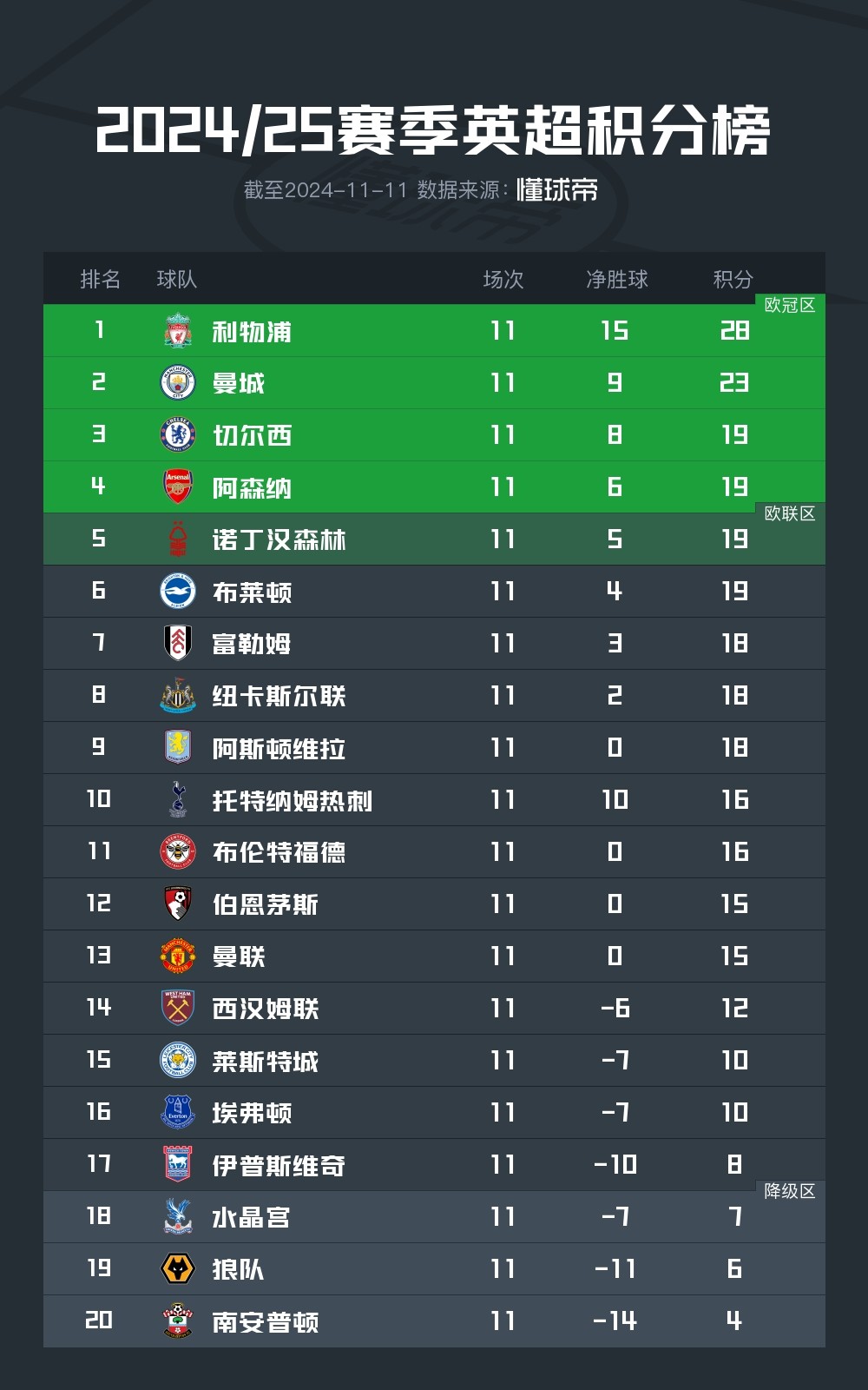 包含利物浦在西甲中登顶国足,排名变化的词条 包含利物浦在西甲中登顶国足,排名变化的词条