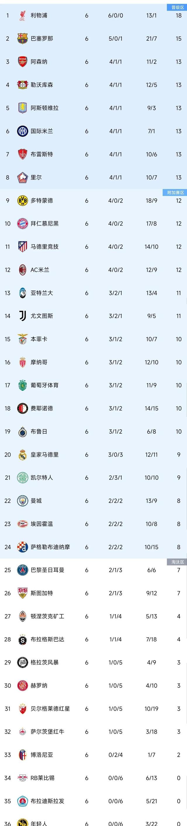 曼城-不敌多特蒙德，小组出线悬念