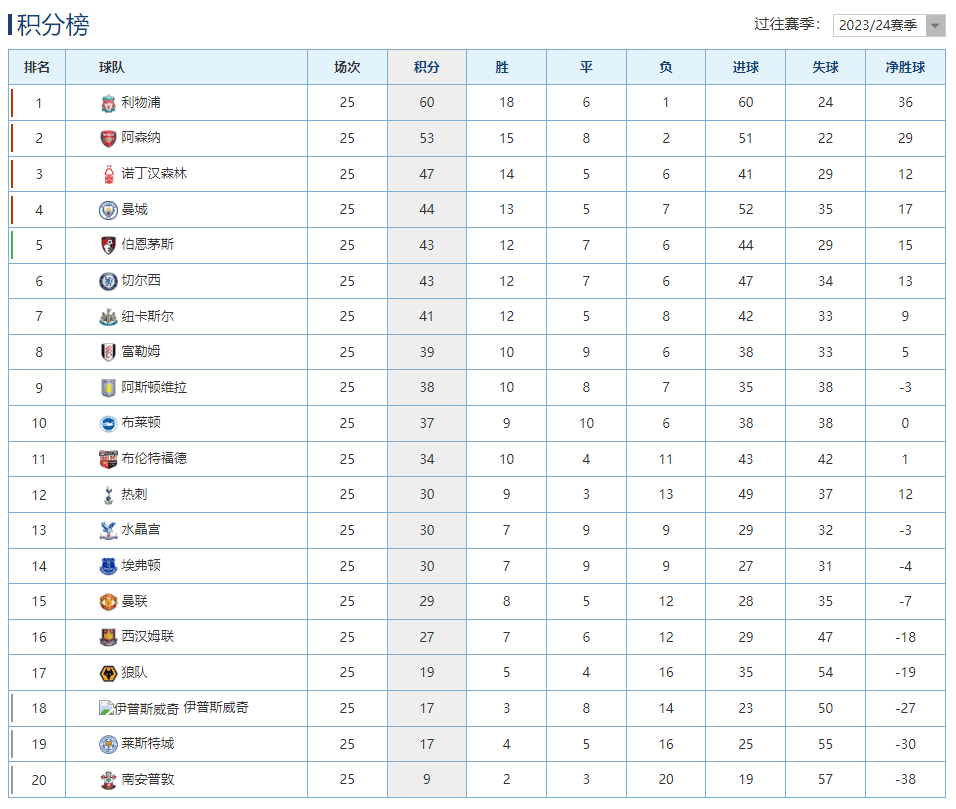 关于利物浦2-0击败狼队，继续领跑英超积分榜的信息