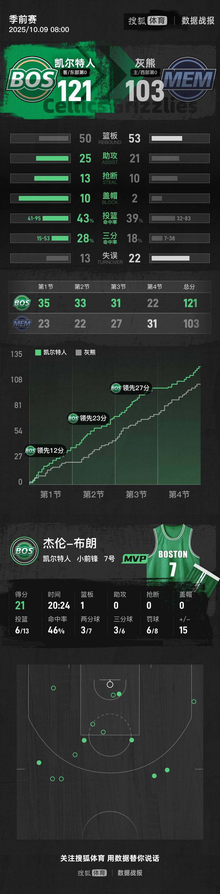 -关于凯尔特人客场大胜老鹰，杰伦-布朗助攻24分的信息